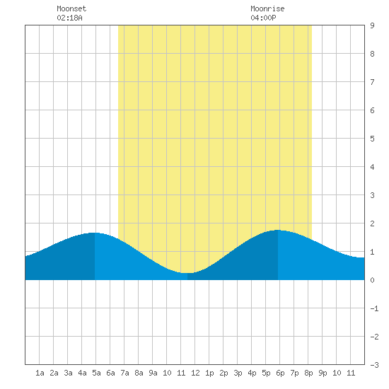 Tide chart for Hawk Ch on 2025/07/05