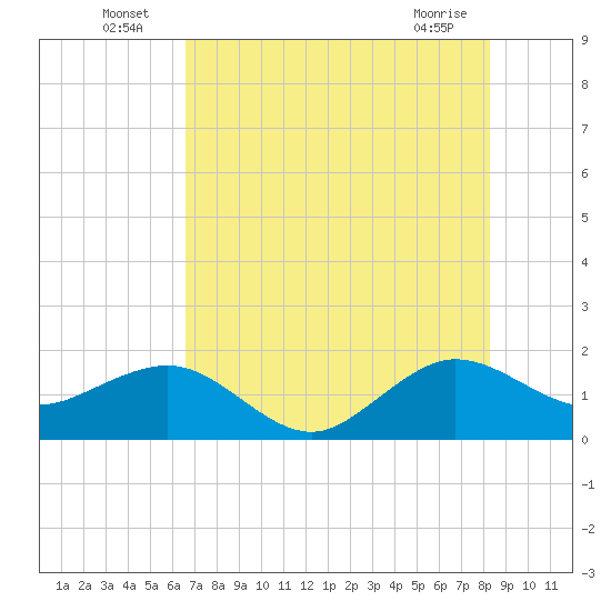 Tide chart for Hawk Ch on 2025/07/06