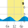 Tide chart for Hawk Ch, Florida on 2025/07/9