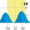 Tide chart for Cedar Island Point, Santee River, South Carolina on 2022/06/10