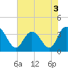 Tide chart for Cedar Island Point, Santee River, South Carolina on 2022/06/3