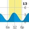 Tide chart for Cedar Island Point, South Carolina on 2023/01/13