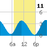 Tide chart for Cedar Island Point, South Carolina on 2023/02/11
