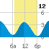 Tide chart for Cedar Island Point, South Carolina on 2023/02/12