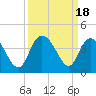 Tide chart for Cedar Island Point, Santee River, South Carolina on 2023/09/18