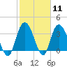 Tide chart for Cedar Island Point, Santee River, South Carolina on 2024/02/11