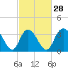 Tide chart for Cedar Island Point, Santee River, South Carolina on 2024/02/28