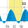 Tide chart for Cedar Island Point, Santee River, South Carolina on 2024/03/11