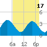 Tide chart for Cedar Island Point, Santee River, South Carolina on 2024/04/17