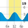 Tide chart for Cedar Island, Santee Bay North, Santee River, South Carolina on 2021/01/19