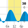 Tide chart for Cedar Island, Santee Bay North, Santee River, South Carolina on 2021/01/30