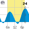 Tide chart for Cedar Island, Santee Bay North, Santee River, South Carolina on 2021/06/24