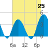 Tide chart for Cedar Island, Santee Bay North, Santee River, South Carolina on 2021/06/25