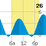 Tide chart for Cedar Island, Santee Bay North, Santee River, South Carolina on 2021/06/26