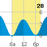 Tide chart for Cedar Island, Santee Bay North, Santee River, South Carolina on 2021/06/28