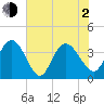 Tide chart for Cedar Island, Santee Bay North, Santee River, South Carolina on 2021/06/2