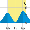 Tide chart for Cedar Island, Santee Bay North, Santee River, South Carolina on 2021/06/6