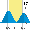 Tide chart for Cedar Island, Santee Bay North, Santee River, South Carolina on 2021/12/17