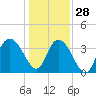 Tide chart for Cedar Island, Santee Bay North, Santee River, South Carolina on 2021/12/28