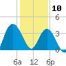 Tide chart for Cedar Island, Santee Bay North, South Carolina on 2025/01/10