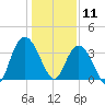 Tide chart for Cedar Island, Santee Bay North, South Carolina on 2025/01/11