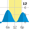 Tide chart for Cedar Island, Santee Bay North, South Carolina on 2025/01/12