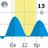 Tide chart for Cedar Island, Santee Bay North, South Carolina on 2025/01/13