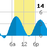 Tide chart for Cedar Island, Santee Bay North, South Carolina on 2025/01/14