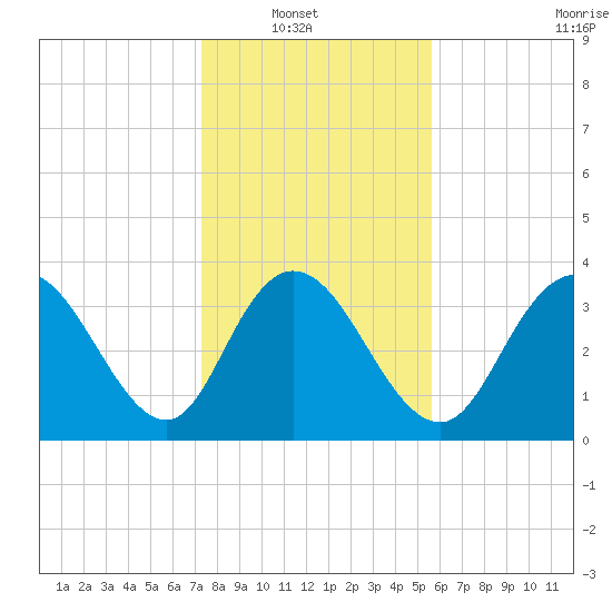 Tide chart for Cedar Island, Santee Bay North on 2025/01/19
