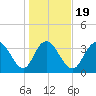 Tide chart for Cedar Island, Santee Bay North, South Carolina on 2025/01/19