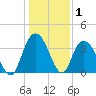 Tide chart for Cedar Island, Santee Bay North, South Carolina on 2025/01/1