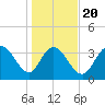 Tide chart for Cedar Island, Santee Bay North, South Carolina on 2025/01/20