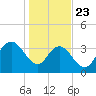 Tide chart for Cedar Island, Santee Bay North, South Carolina on 2025/01/23