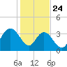 Tide chart for Cedar Island, Santee Bay North, South Carolina on 2025/01/24