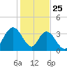 Tide chart for Cedar Island, Santee Bay North, South Carolina on 2025/01/25
