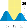 Tide chart for Cedar Island, Santee Bay North, South Carolina on 2025/01/26