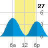 Tide chart for Cedar Island, Santee Bay North, South Carolina on 2025/01/27