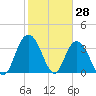 Tide chart for Cedar Island, Santee Bay North, South Carolina on 2025/01/28