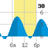 Tide chart for Cedar Island, Santee Bay North, South Carolina on 2025/01/30