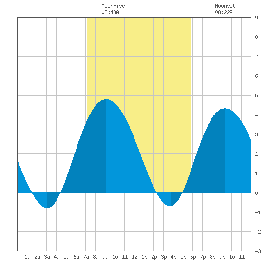 Tide chart for Cedar Island, Santee Bay North on 2025/01/31