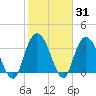 Tide chart for Cedar Island, Santee Bay North, South Carolina on 2025/01/31