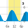 Tide chart for Cedar Island, Santee Bay North, South Carolina on 2025/01/3