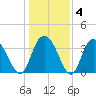 Tide chart for Cedar Island, Santee Bay North, South Carolina on 2025/01/4