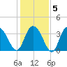 Tide chart for Cedar Island, Santee Bay North, South Carolina on 2025/01/5