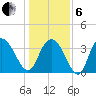 Tide chart for Cedar Island, Santee Bay North, South Carolina on 2025/01/6
