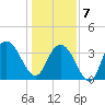 Tide chart for Cedar Island, Santee Bay North, South Carolina on 2025/01/7