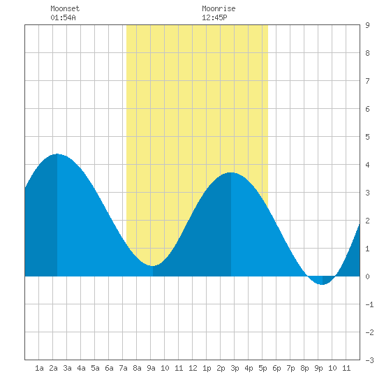 Tide chart for Cedar Island, Santee Bay North on 2025/01/08
