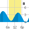 Tide chart for Cedar Island, Santee Bay North, South Carolina on 2025/01/8