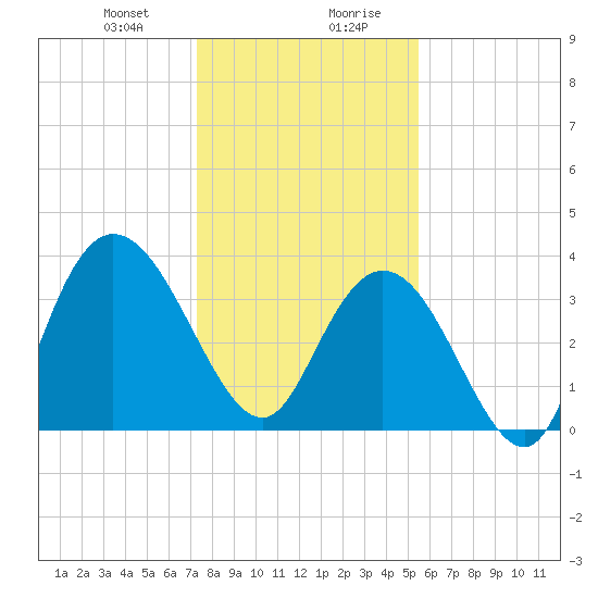 Tide chart for Cedar Island, Santee Bay North on 2025/01/09