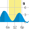Tide chart for Cedar Island, Santee Bay North, South Carolina on 2025/01/9